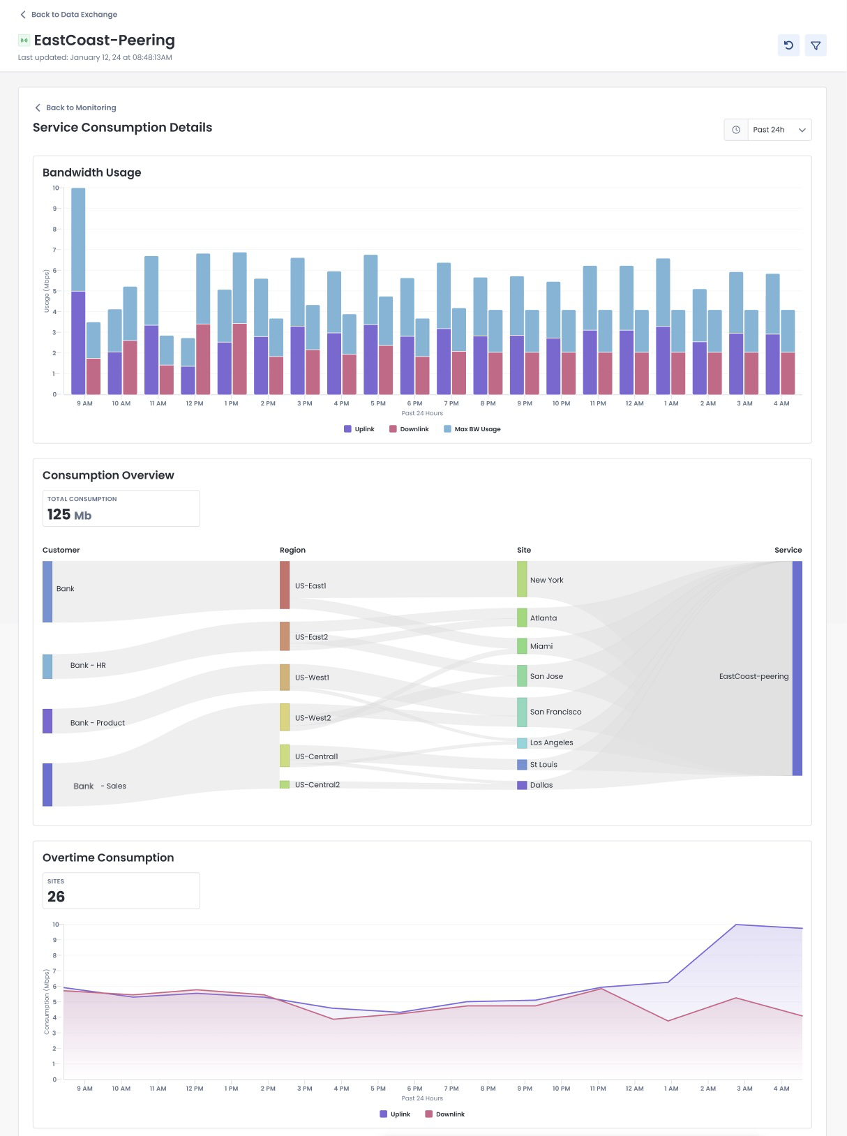 Graphical representation of bandwidth usage and consumption overview for EastCoast-Peering service.